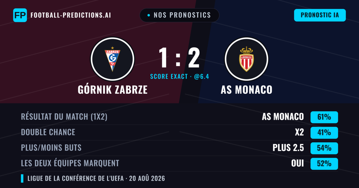 Nos pronostics: Górnik Zabrze vs AS Monaco — AS Monaco — Victoire (60%); Plus 2.5; Les deux marquent : Oui
