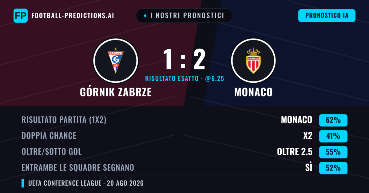 I nostri pronostici: Górnik Zabrze vs Monaco — Monaco — Vince (60%); Oltre 2.5; Entrambe segnano: Sì