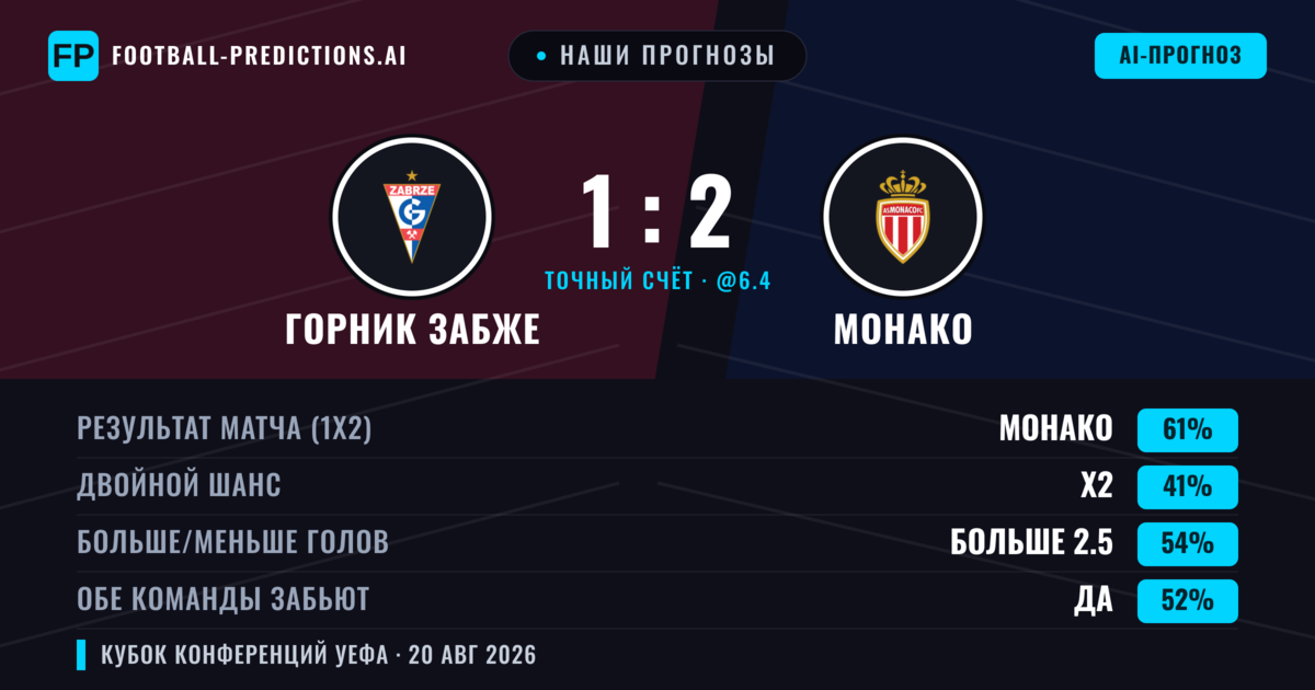 Наши прогнозы: Горник Забже против Монако — Монако — Победа (60%); Больше 2.5; Обе забьют Да
