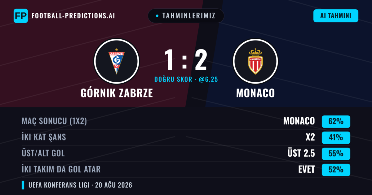 Tahminlerimiz: Górnik Zabrze vs Monaco — Monaco — Kazanmak (60%); Üst 2.5; İki taraf da gol atar: Evet