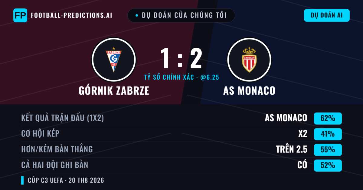 Dự đoán của chúng tôi: Górnik Zabrze vs AS Monaco — AS Monaco — Thắng (60%); Hơn 2.5; Cả hai ghi bàn: Có