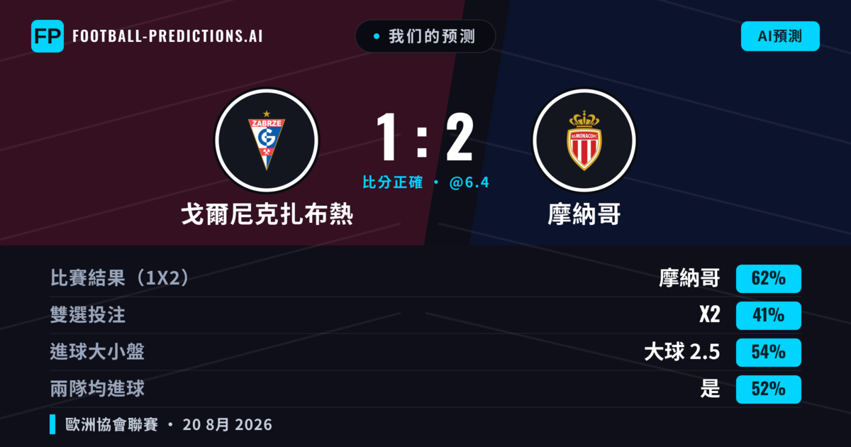我们的预测: 戈爾尼克扎布熱 對 摩納哥 — 摩納哥 — 勝 (60%); 大球 2.5; 有進球
