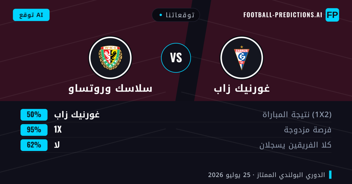 توقعاتنا: غورنيك زاب ضد سلاسك وروتساو — غورنيك زاب — فوز (54%); أكثر من 2.5; هدفين أو أكثر