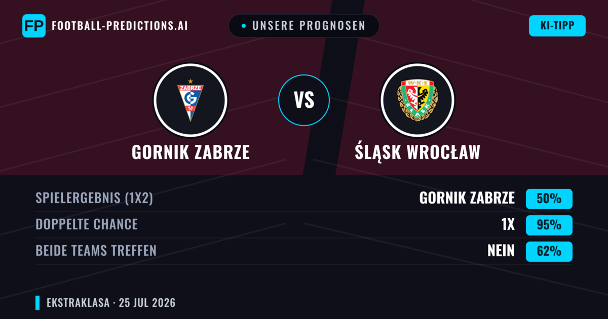 Unsere Prognosen: Gornik Zabrze vs Śląsk Wrocław — Gornik Zabrze — Sieg (54%); Über 2.5; Beide treffen: Ja