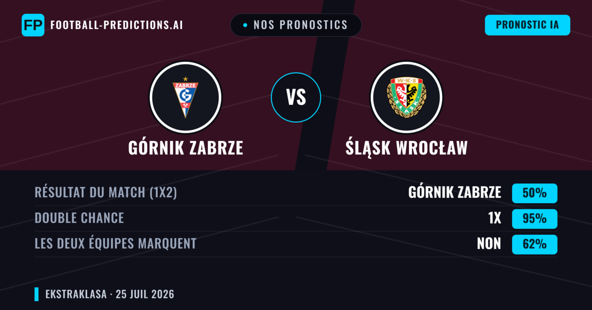Nos pronostics: Górnik Zabrze vs Śląsk Wrocław — Górnik Zabrze — Victoire (54%); Plus 2.5; Les deux marquent : Oui