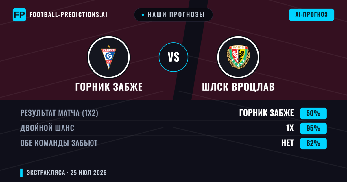 Наши прогнозы: Горник Забже против Шлск Вроцлав — Горник Забже — Победа (54%); Больше 2.5; Обе забьют Да