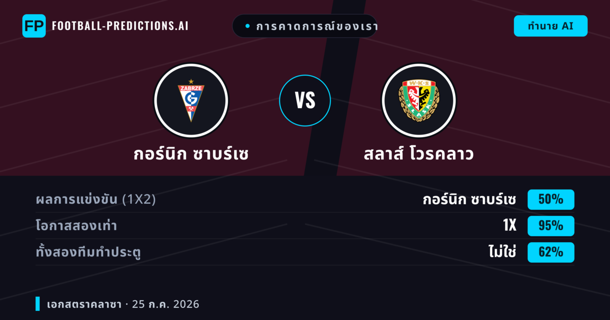 การคาดการณ์ของเรา: กอร์นิก ซาบร์เซ vs สลาส์ โวรคลาว — กอร์นิก ซาบร์เซ — ชนะ (54%); เกิน 2.5; ทั้งสองทีมทำประตู: ใช่