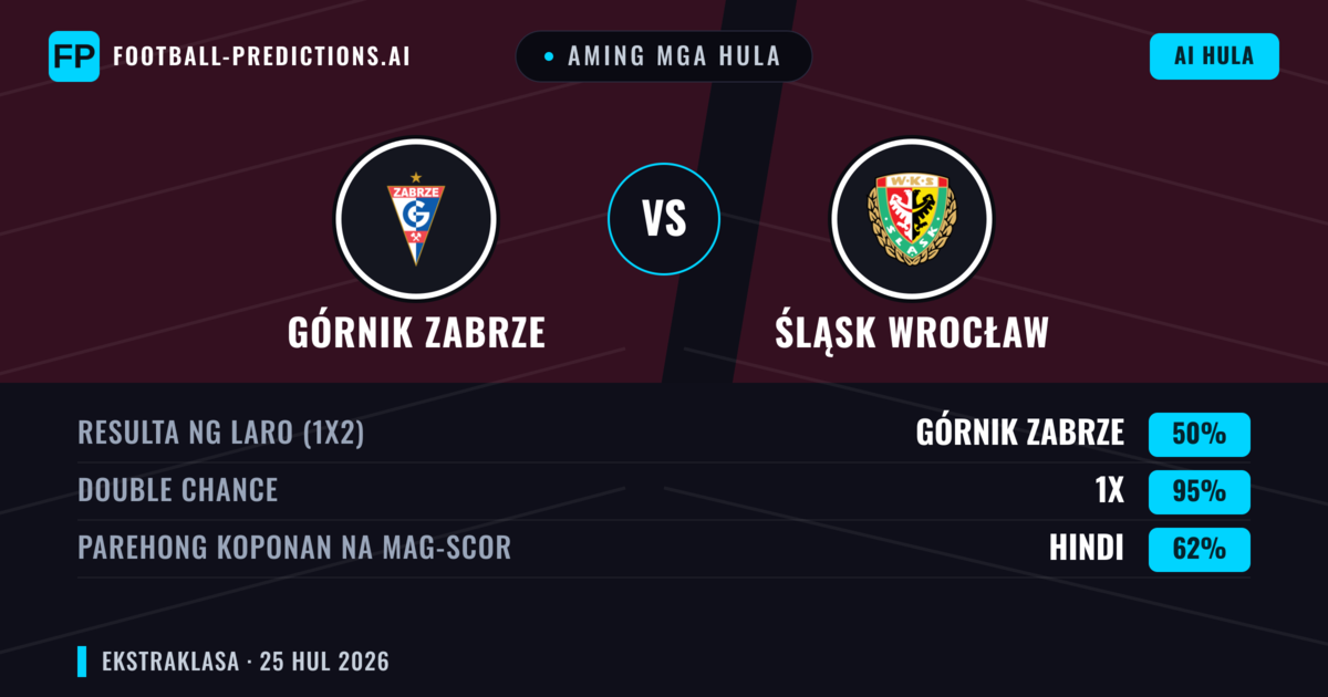 Aming mga hula: Górnik Zabrze vs Śląsk Wrocław — Górnik Zabrze — Manalo (54%); Over 2.5; Parehong magbubuo: Oo