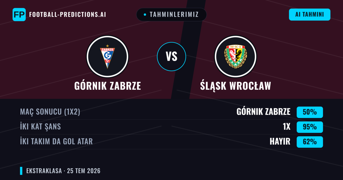 Tahminlerimiz: Górnik Zabrze vs Śląsk Wrocław — Górnik Zabrze — Kazanmak (54%); Üst 2.5; İki taraf da gol atar: Evet
