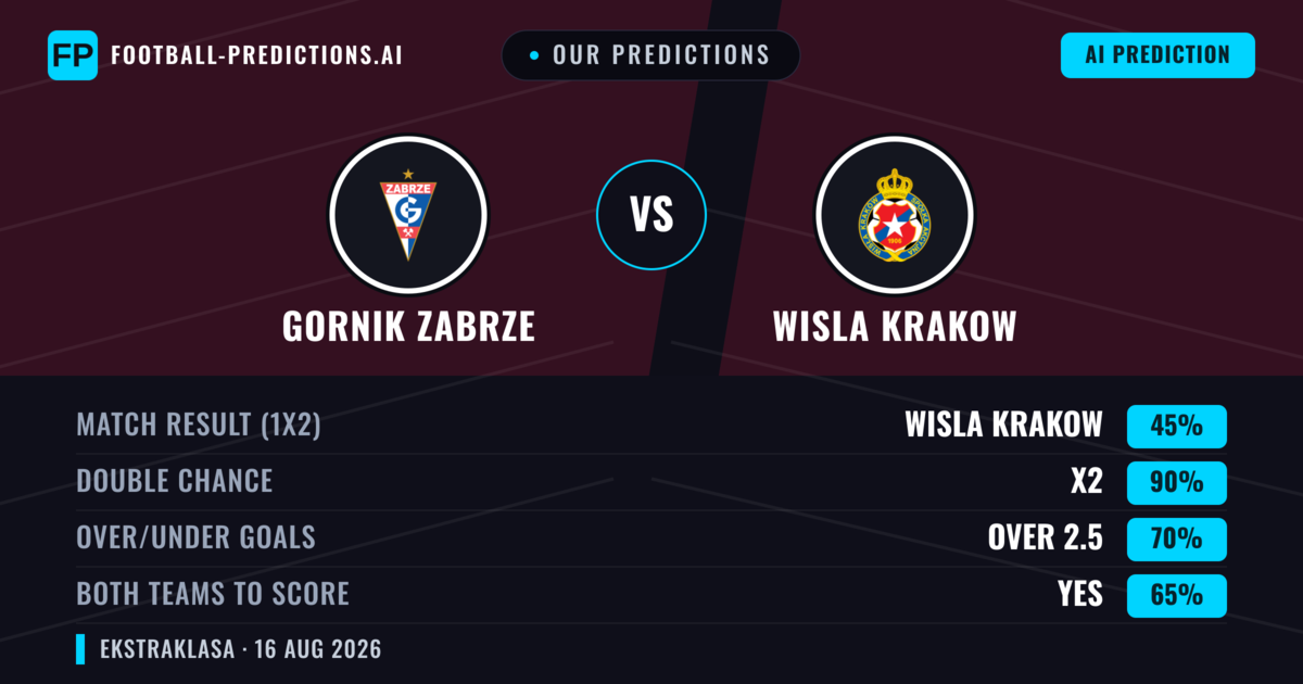 Our Predictions: Gornik Zabrze vs Wisla Krakow — Gornik Zabrze — Win (44%); over 2.5; Both teams to score: Yes