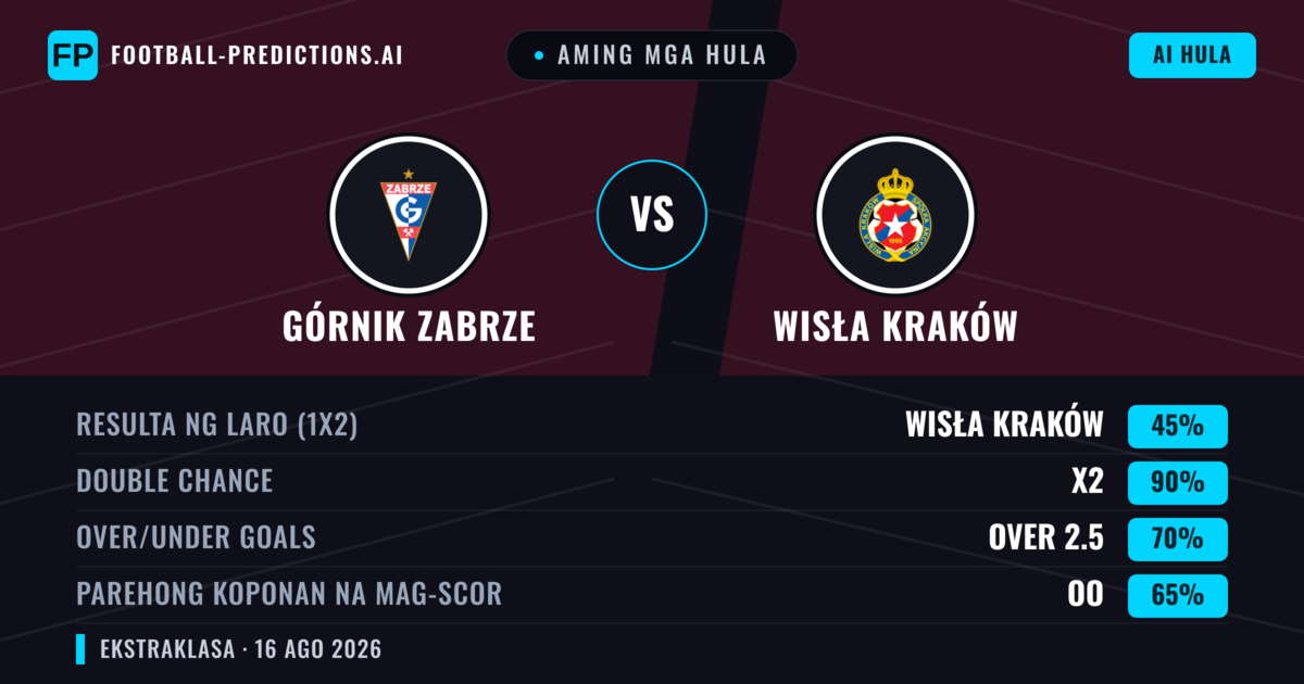 Aming mga hula: Górnik Zabrze vs Wisła Kraków — Górnik Zabrze — Manalo (45%); Over 2.5; Parehong magbubuo: Oo
