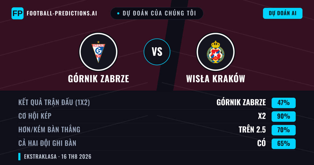Dự đoán của chúng tôi: Górnik Zabrze vs Wisła Kraków — Górnik Zabrze — Thắng (45%); Hơn 2.5; Cả hai ghi bàn: Có