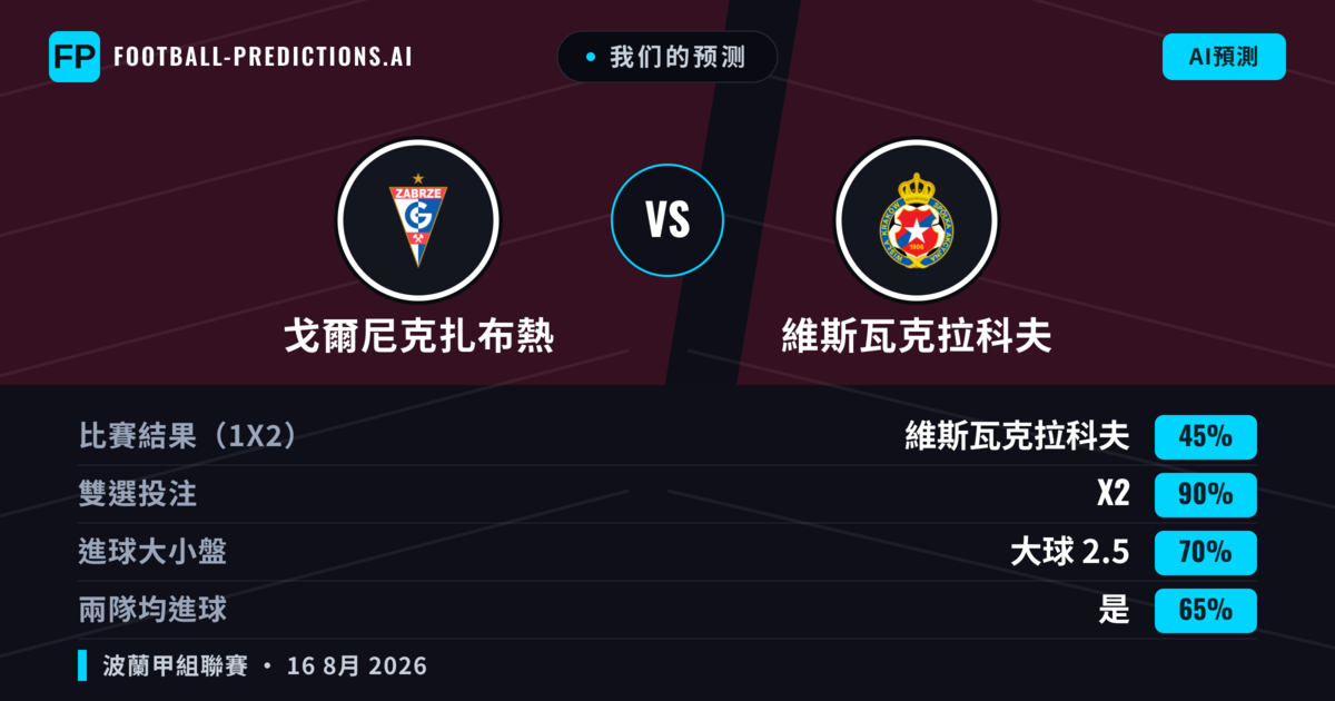 我们的预测: 戈爾尼克扎布熱 對 維斯瓦克拉科夫 — 戈爾尼克扎布熱 — 勝 (45%); 大球 2.5; 有進球