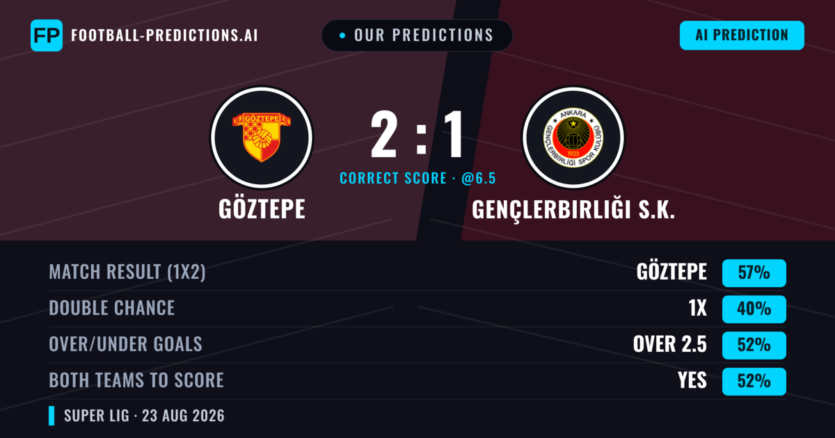 Our Predictions: Göztepe vs Gençlerbirliği S.K. — Göztepe — Win (55%); under 2.5; Both teams to score: Yes