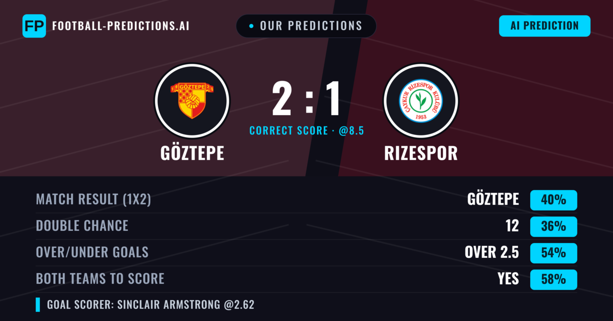 Our Predictions: Göztepe vs Rizespor — Rizespor — Win (38%); over 2.5; Both teams to score: Yes