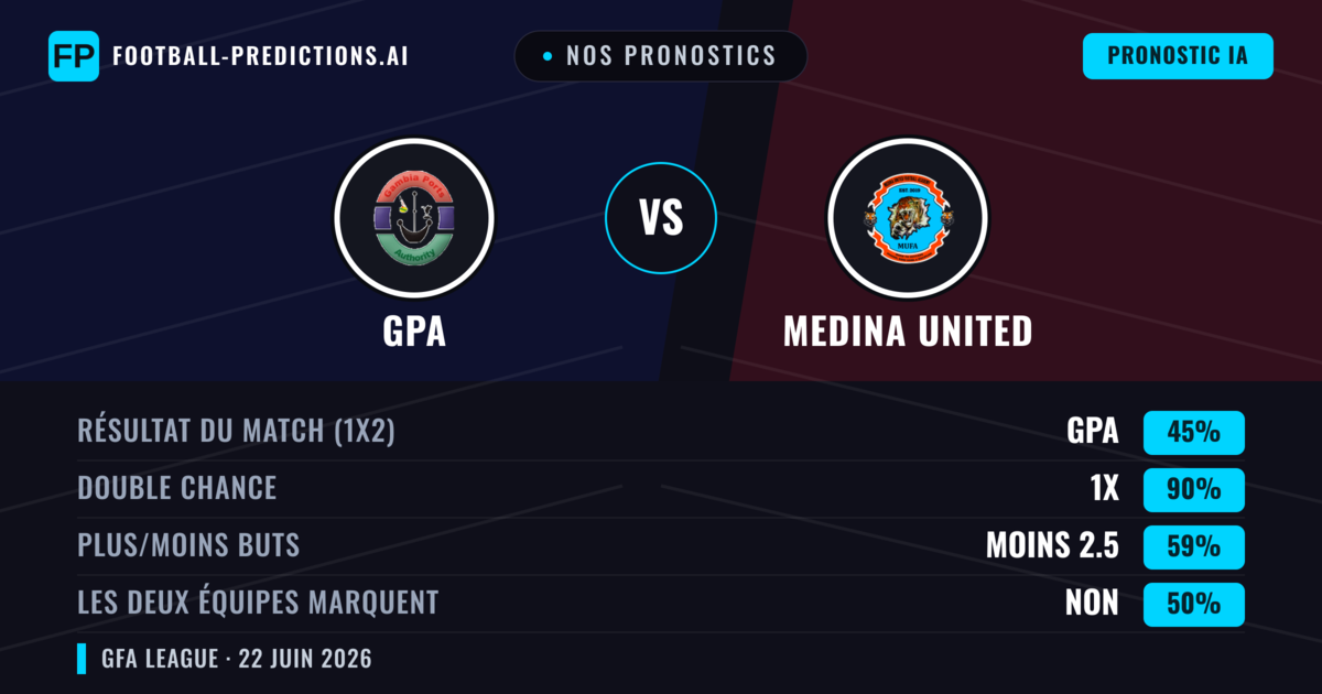 Nos pronostics: GPA vs Medina United — Nul (45%); Moins 2.5; Les deux marquent : Non
