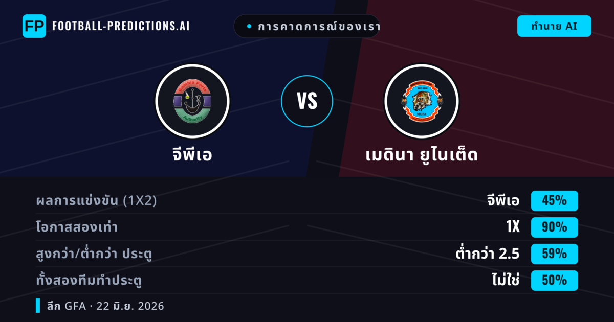 การคาดการณ์ของเรา: จีพีเอ vs เมดินา ยูไนเต็ด — เสมอ (45%); ต่ำกว่า 2.5; ทั้งสองทีมทำประตู: ไม่ใช่