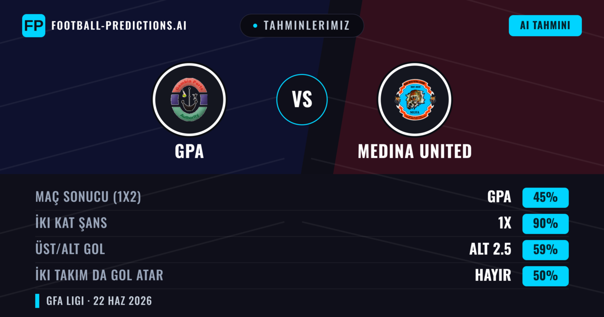 Tahminlerimiz: GPA vs Medina United — Beraberlik (45%); Alt 2.5; İki taraf da gol atar: Hayır