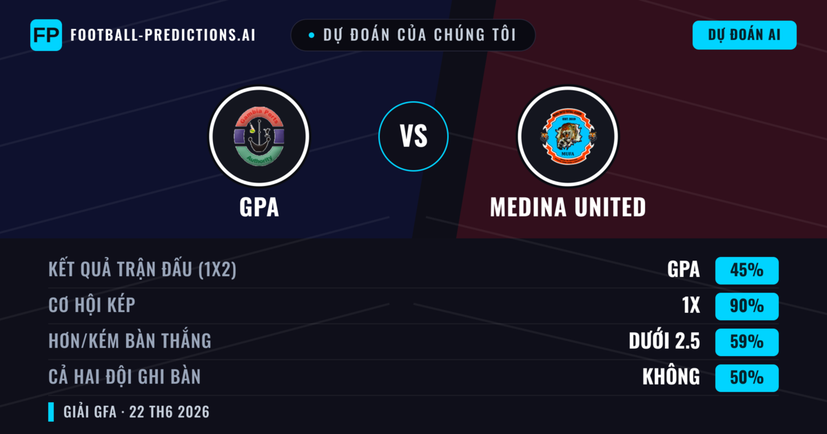 Dự đoán của chúng tôi: GPA vs Medina United — Hòa (45%); Ít hơn 2.5; Cả hai ghi bàn: Không