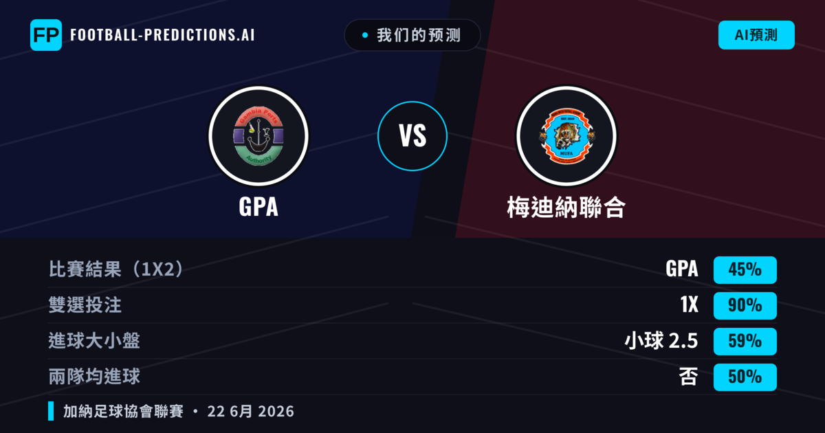 我们的预测: GPA 對 梅迪納聯合 — 平 (45%); 小球 2.5; 無進球