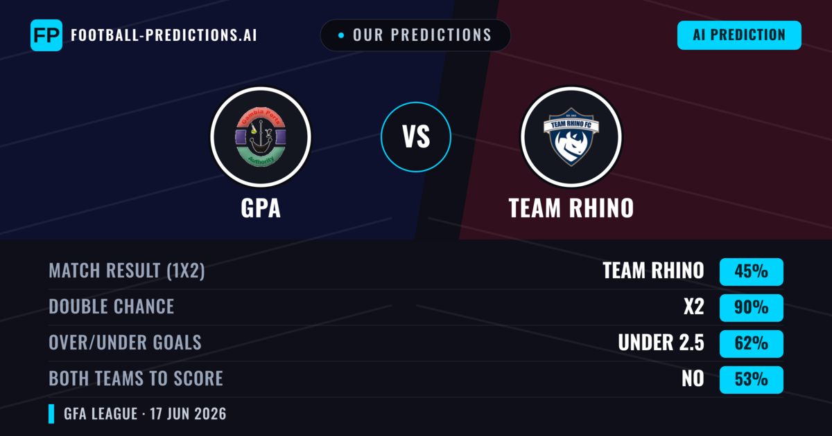 Our Predictions: GPA vs Team Rhino — Draw (45%); under 2.5; Both teams to score: No