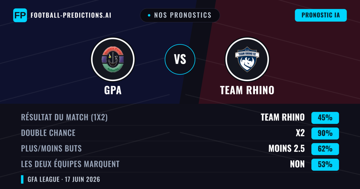 Nos pronostics: GPA vs Team Rhino — Nul (45%); Moins 2.5; Les deux marquent : Non