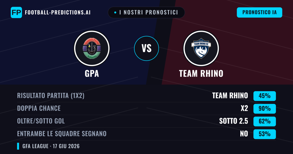 I nostri pronostici: GPA vs Team Rhino — Pareggio (45%); Sotto 2.5; Entrambe segnano: No