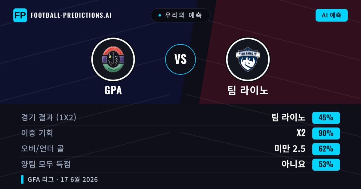 우리의 예측: GPA vs 팀 라이노 — 무승부 (45%); 미만 2.5; 양팀 모두 득점: 아니오