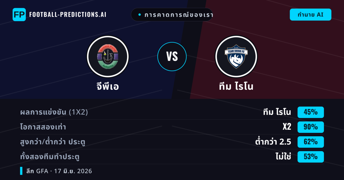 การคาดการณ์ของเรา: จีพีเอ vs ทีม ไรโน — เสมอ (45%); ต่ำกว่า 2.5; ทั้งสองทีมทำประตู: ไม่ใช่