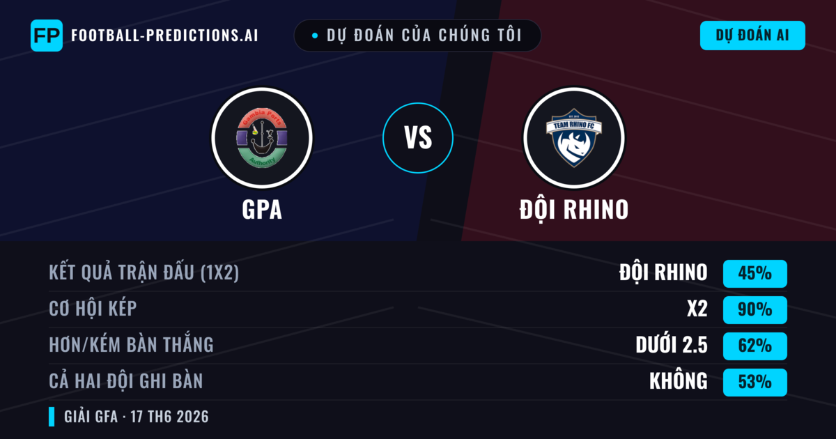 Dự đoán của chúng tôi: GPA vs Đội Rhino — Hòa (45%); Ít hơn 2.5; Cả hai ghi bàn: Không