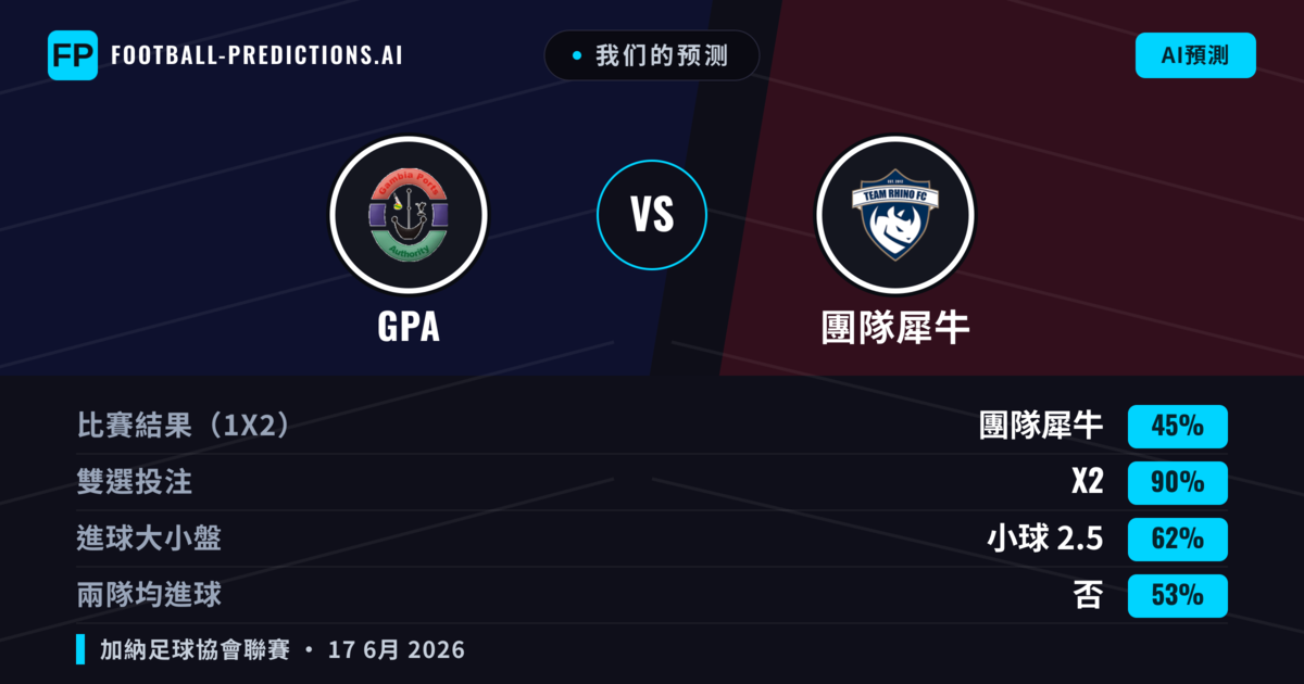 我们的预测: GPA 對 團隊犀牛 — 平 (45%); 小球 2.5; 無進球
