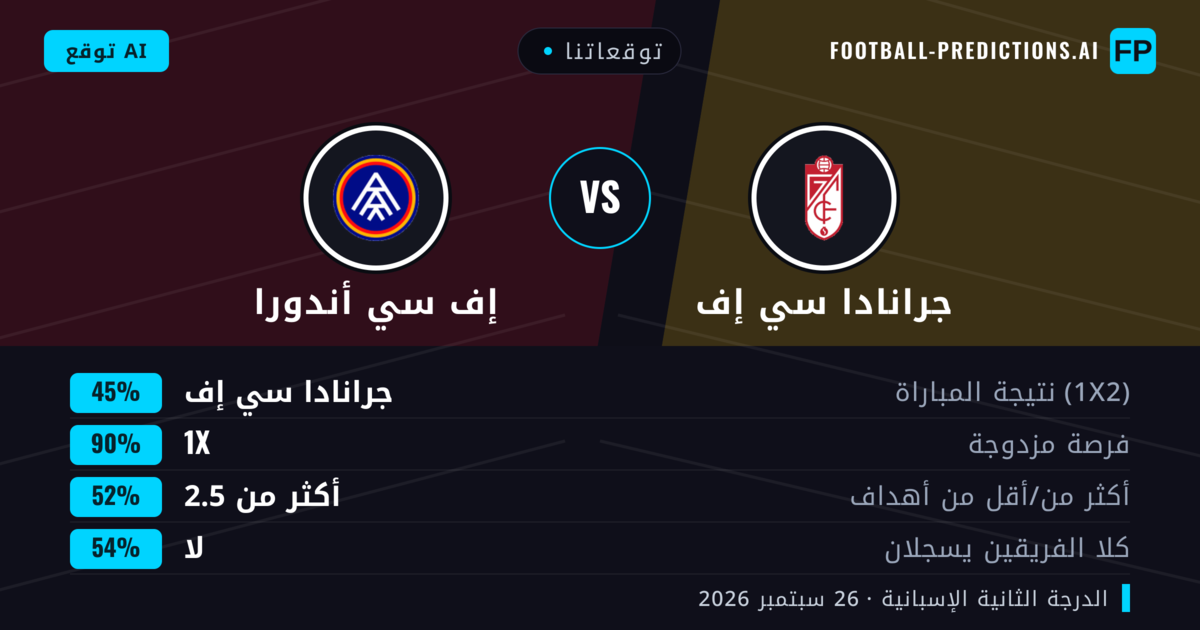 توقعاتنا: جرانادا سي إف ضد إف سي أندورا — تعادل (45%); أكثر من 2.5; لا يسجل الطرفان