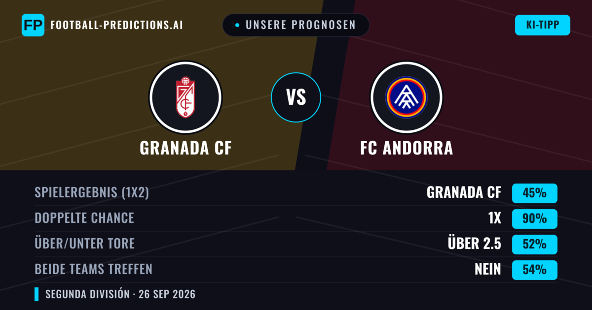 Unsere Prognosen: Granada CF vs FC Andorra — Unentschieden (45%); Über 2.5; Beide treffen: Nein
