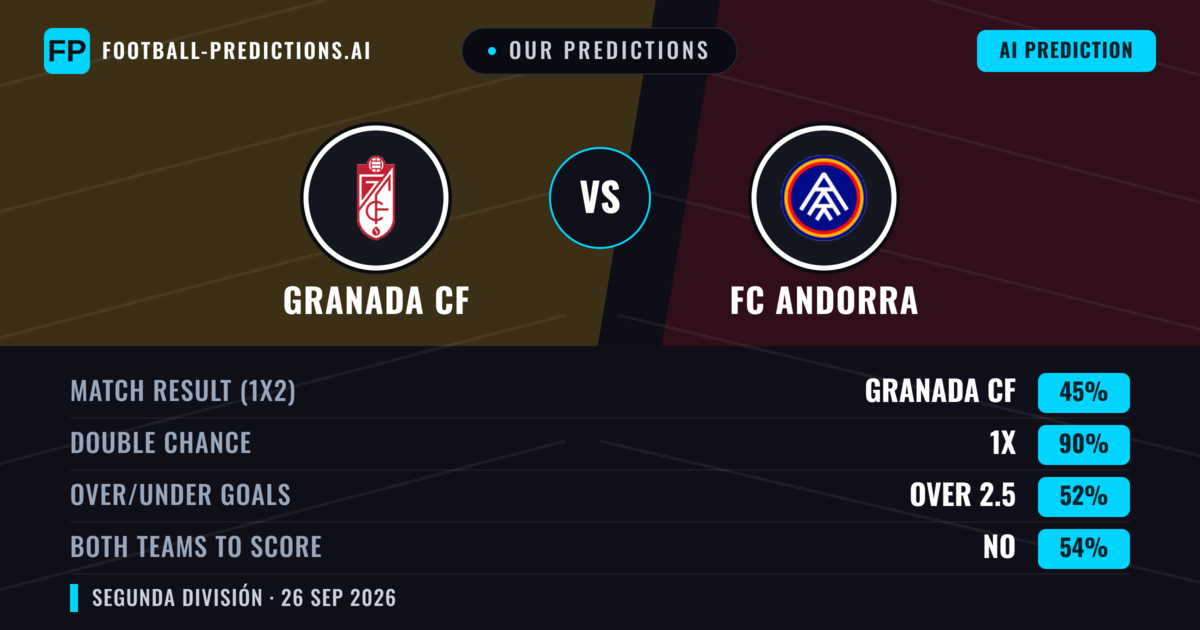 Our Predictions: Granada CF vs FC Andorra — Draw (45%); over 2.5; Both teams to score: No