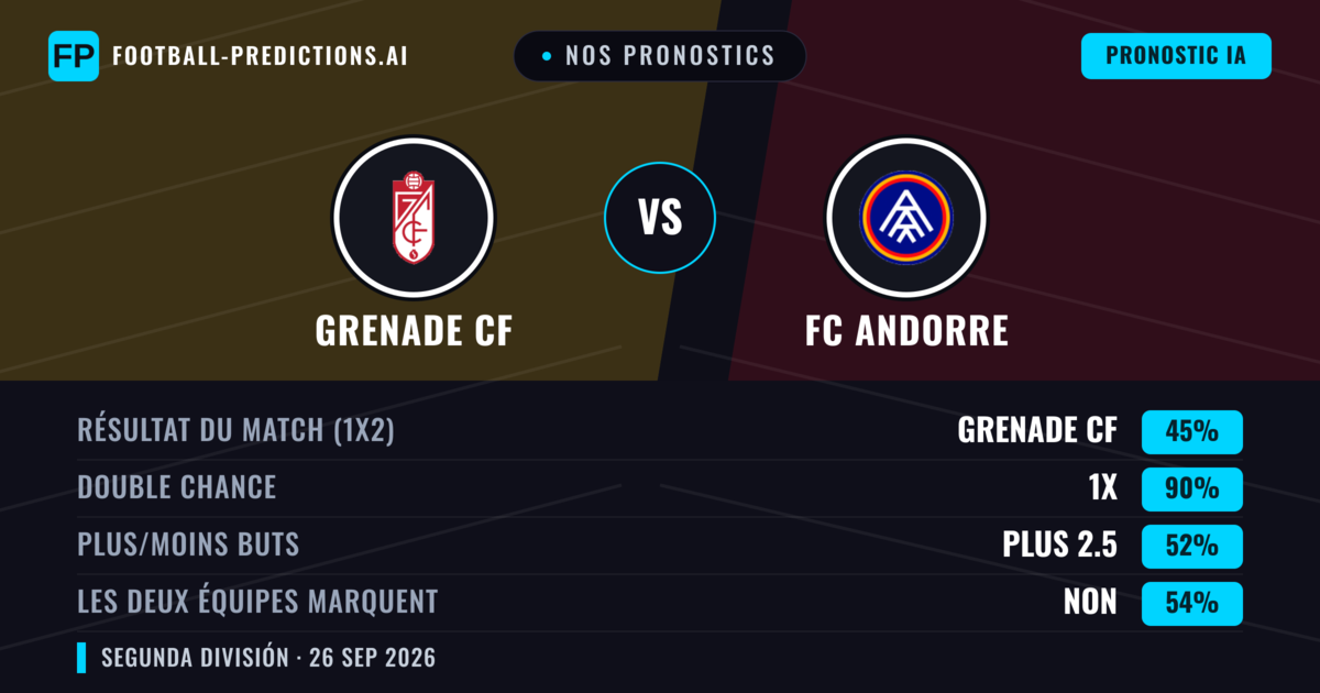 Nos pronostics: Grenade CF vs FC Andorre — Nul (45%); Plus 2.5; Les deux marquent : Non