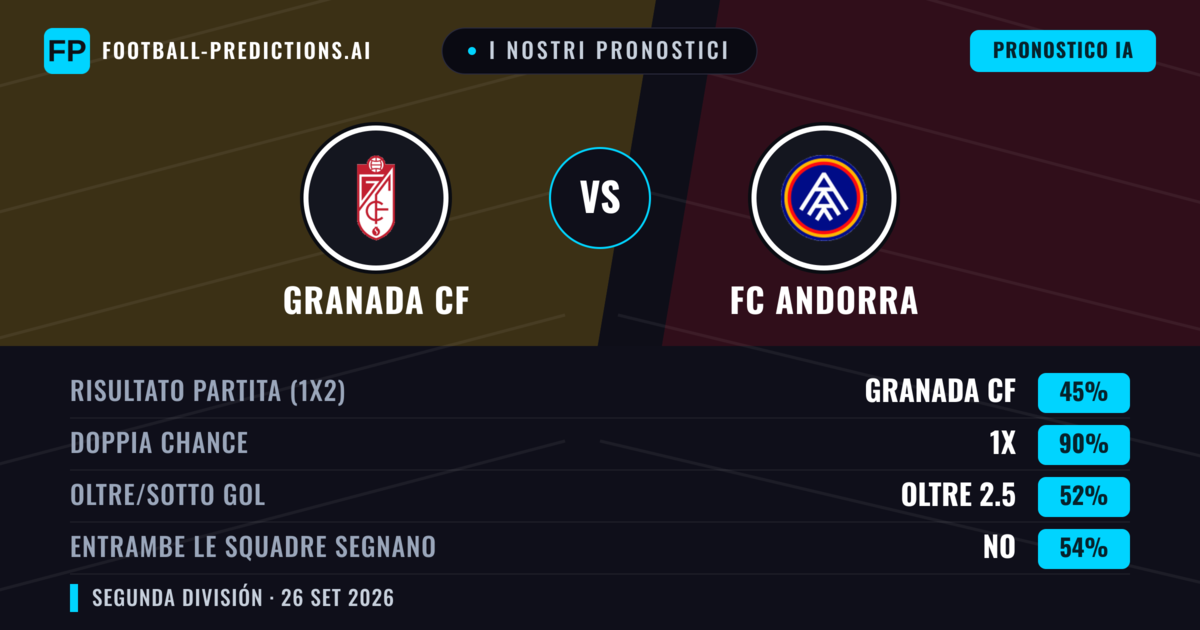 I nostri pronostici: Granada CF vs FC Andorra — Pareggio (45%); Oltre 2.5; Entrambe segnano: No
