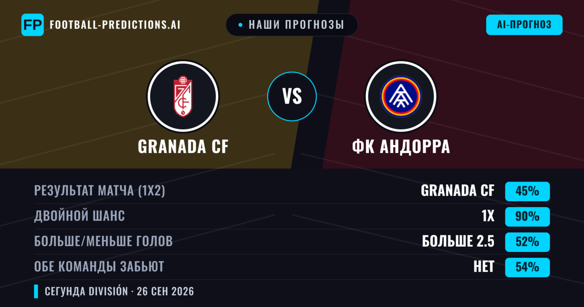Наши прогнозы: Granada CF против ФК Андорра — Ничья (45%); Больше 2.5; Обе забьют Нет