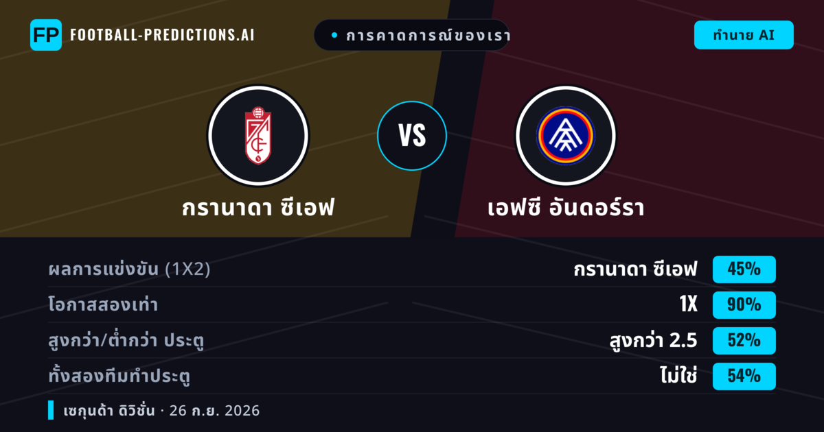 การคาดการณ์ของเรา: กรานาดา ซีเอฟ vs เอฟซี อันดอร์รา — เสมอ (45%); เกิน 2.5; ทั้งสองทีมทำประตู: ไม่ใช่