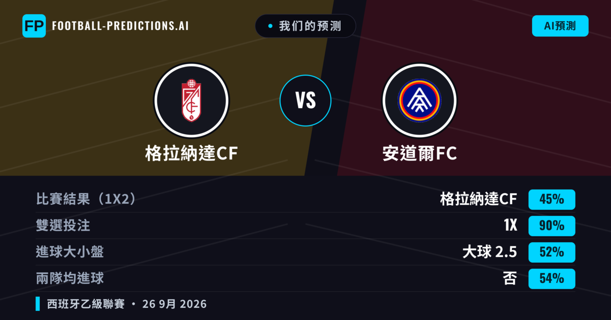我们的预测: 格拉納達CF 對 安道爾FC — 平 (45%); 大球 2.5; 無進球