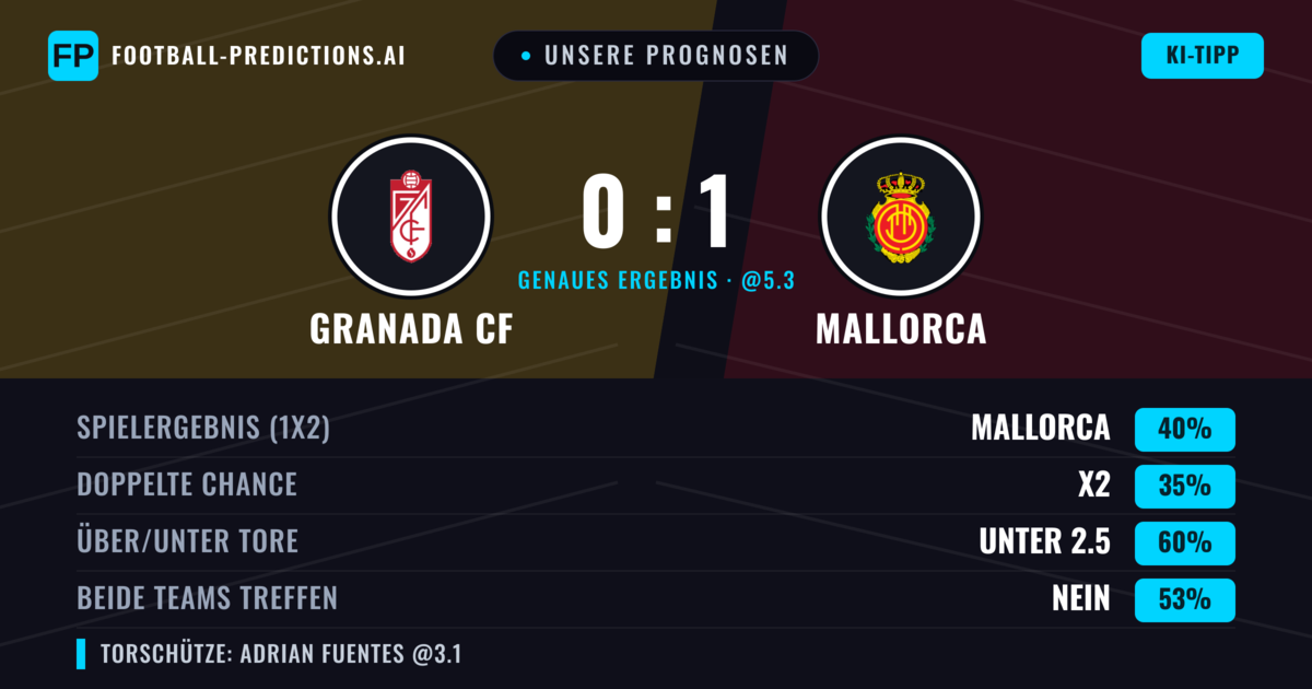Unsere Prognosen: Granada CF vs Mallorca — Mallorca — Sieg (40%); Unter 2.5; Beide treffen: Nein