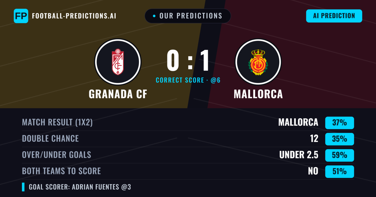 Our Predictions: Granada CF vs Mallorca — Mallorca — Win (40%); under 2.5; Both teams to score: No
