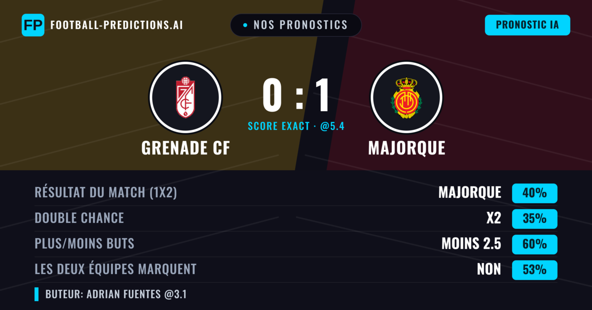 Nos pronostics: Grenade CF vs Majorque — Majorque — Victoire (40%); Moins 2.5; Les deux marquent : Non