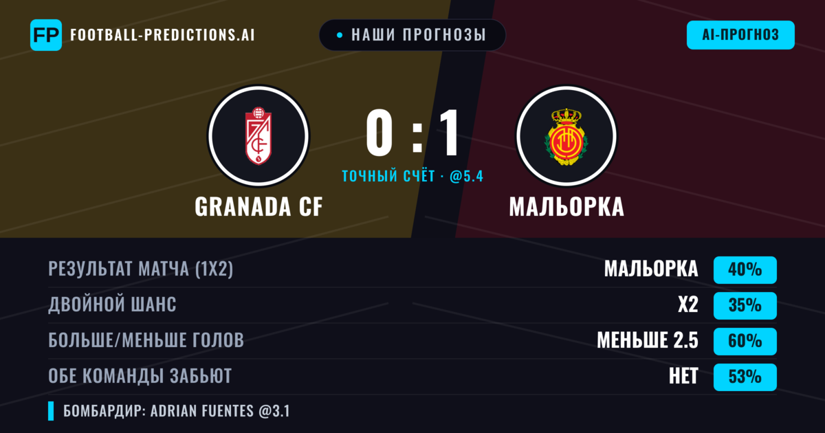Наши прогнозы: Granada CF против Мальорка — Мальорка — Победа (38%); Меньше 2.5; Обе забьют Нет