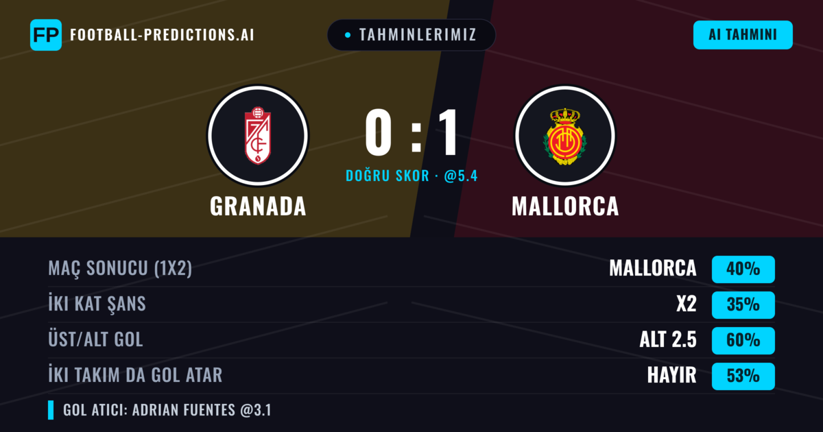 Tahminlerimiz: Granada vs Mallorca — Mallorca — Kazanmak (39%); Alt 2.5; İki taraf da gol atar: Hayır