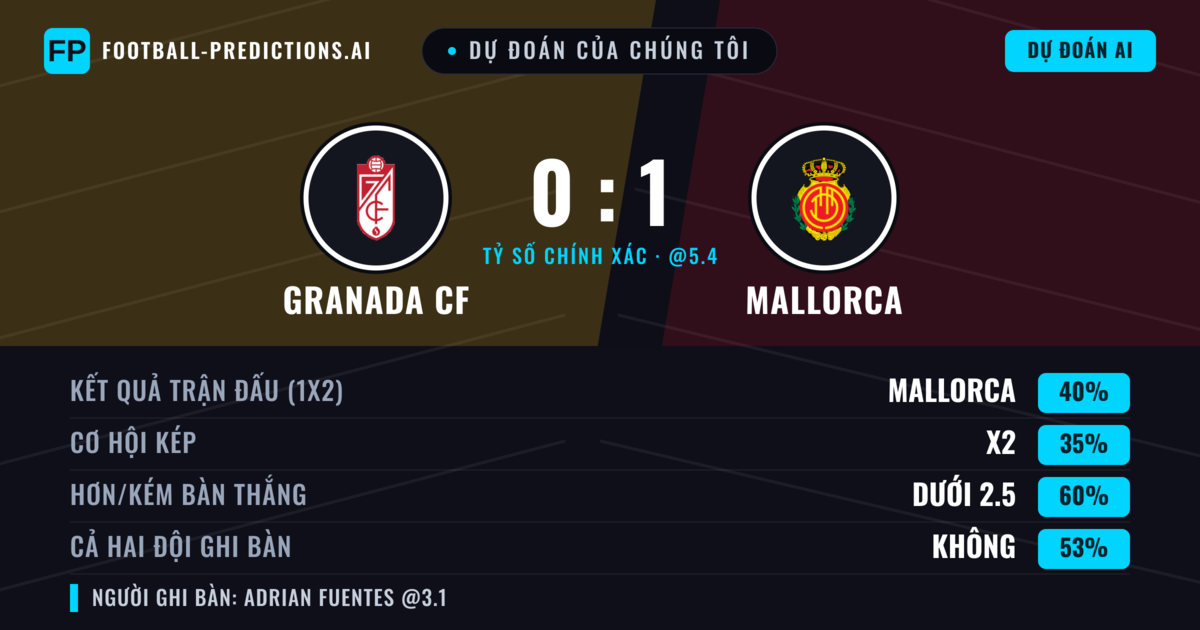 Dự đoán của chúng tôi: Granada CF vs Mallorca — Mallorca — Thắng (40%); Ít hơn 2.5; Cả hai ghi bàn: Không