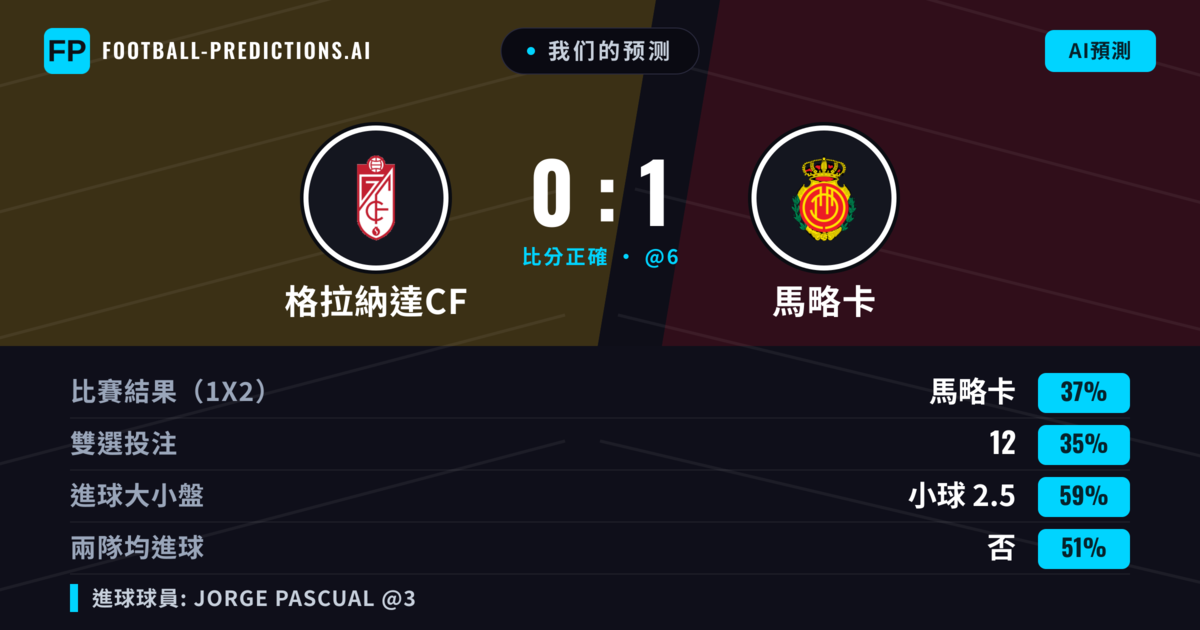 我们的预测: 格拉納達CF 對 馬略卡 — 馬略卡 — 勝 (40%); 小球 2.5; 無進球