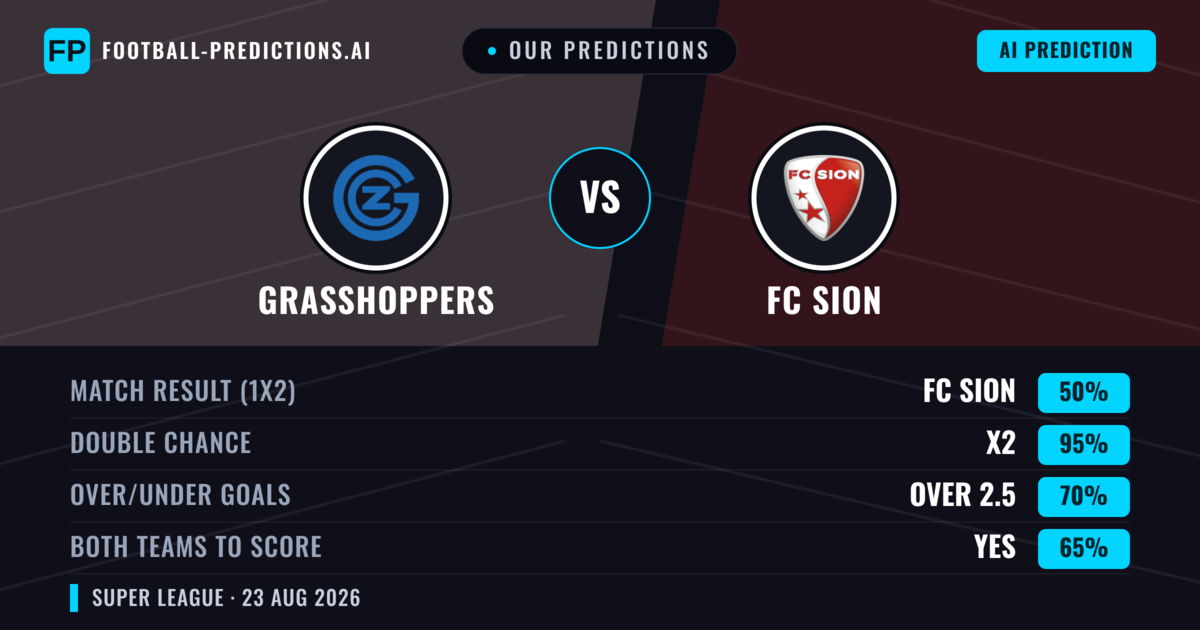Our Predictions: Grasshoppers vs FC Sion — Draw (50%); over 2.5; Both teams to score: Yes