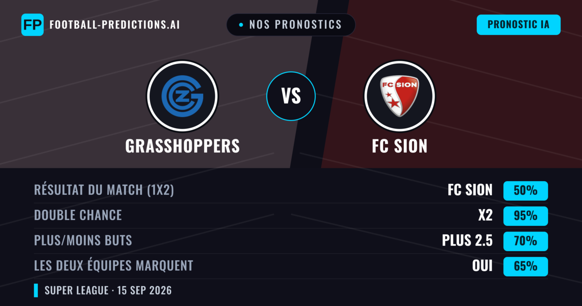 Nos pronostics: Grasshoppers vs FC Sion — FC Sion — Victoire (52%); Plus 2.5; Les deux marquent : Oui