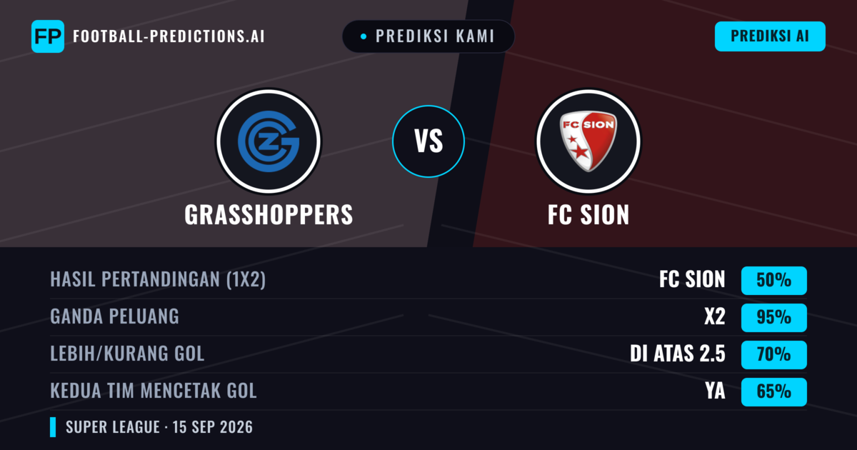 Prediksi kami: Grasshoppers vs FC Sion — FC Sion — Menang (52%); Lebih 2.5; Kedua tim mencetak gol: Ya