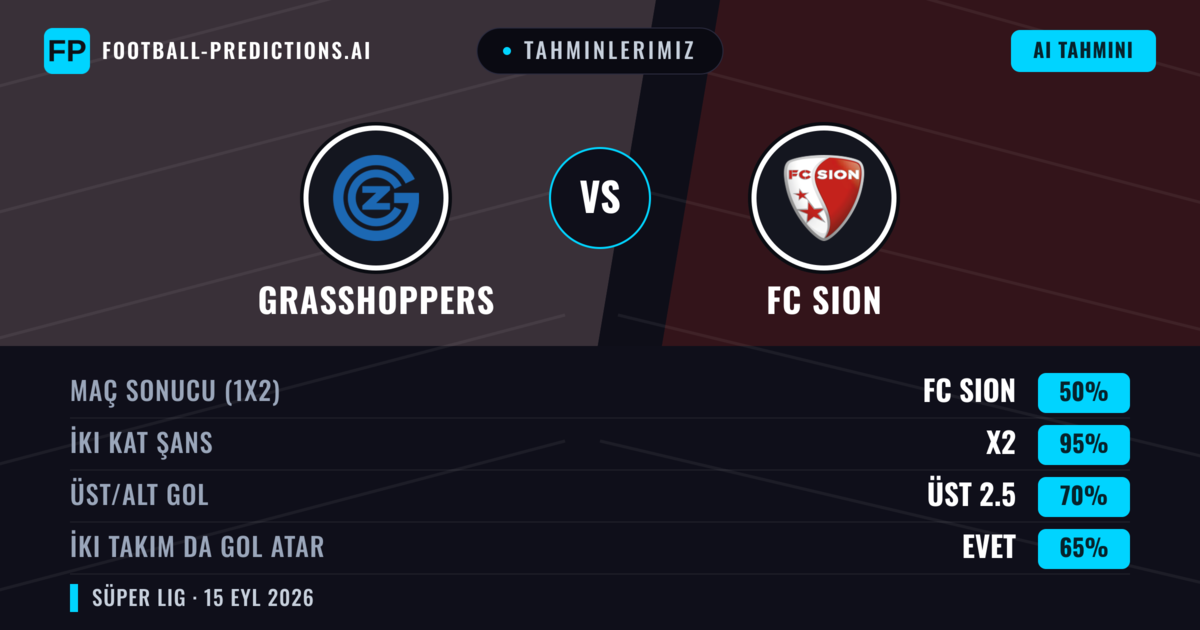 Tahminlerimiz: Grasshoppers vs FC Sion — FC Sion — Kazanmak (52%); Üst 2.5; İki taraf da gol atar: Evet